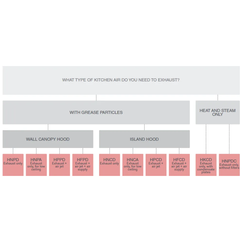 Вытяжка с подачей воздуха HPPD 1700
