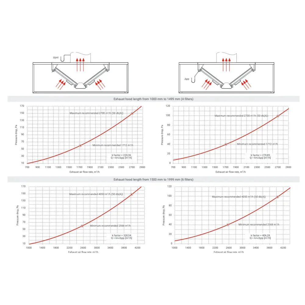 Центральная островная вентиляционная вытяжка с фильтрами HNCA 2800
